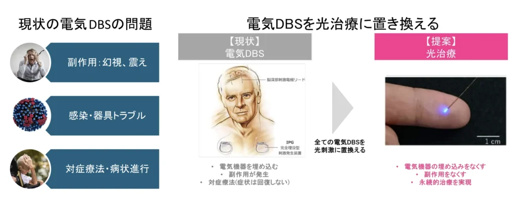 現状の電気DBSの問題